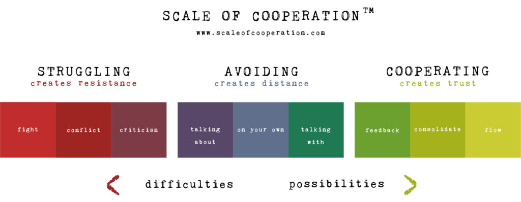 Scale of Cooperation in English